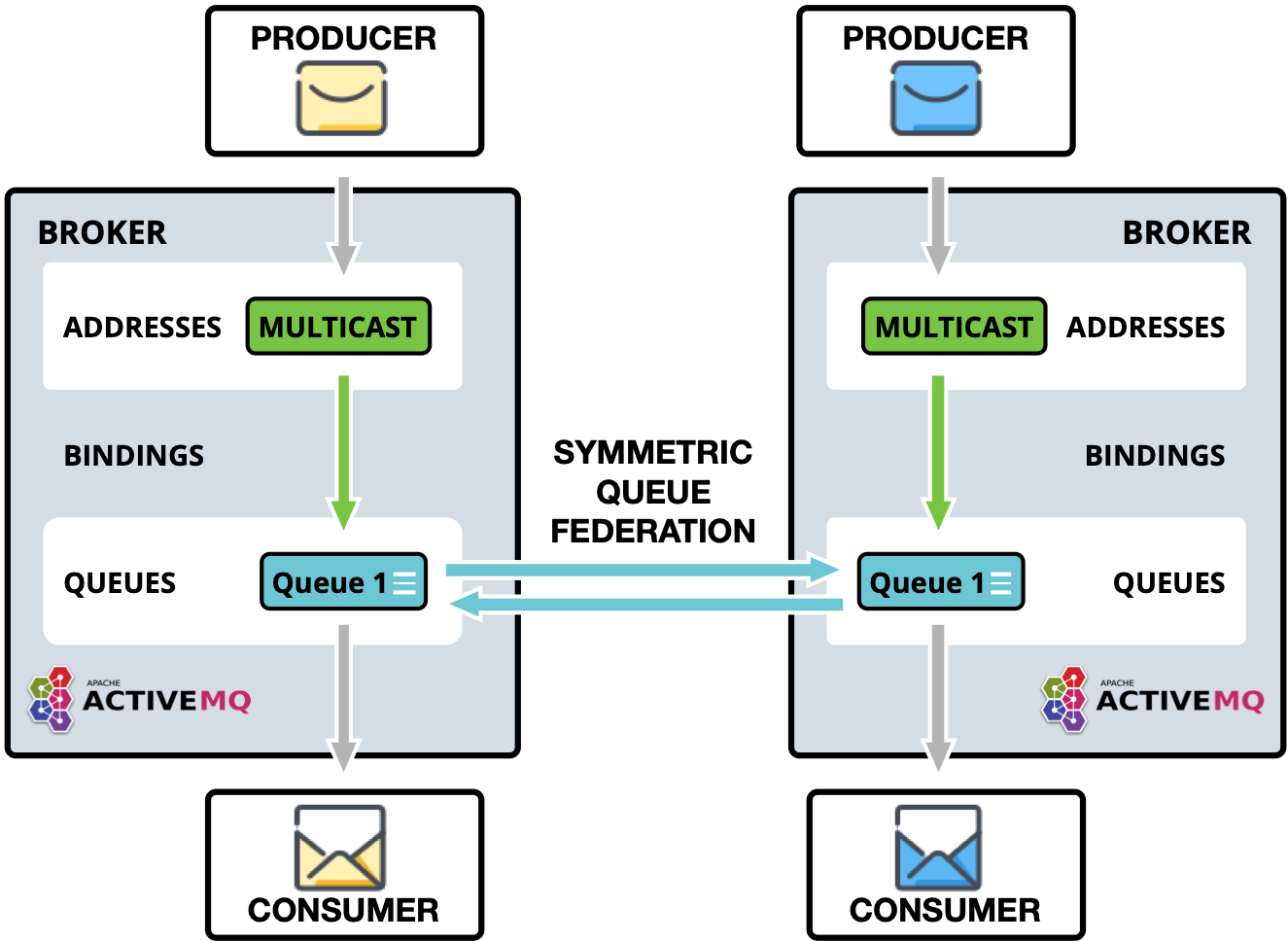 Queue Federation