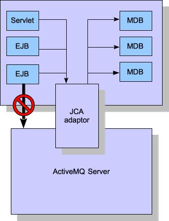 ActiveMQ architecture2