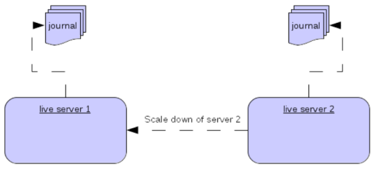 ActiveMQ ha-scaledown.png