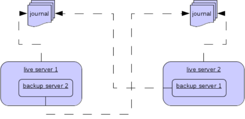 ActiveMQ Artemis ha-colocated.png