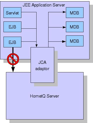 ActiveMQ architecture2