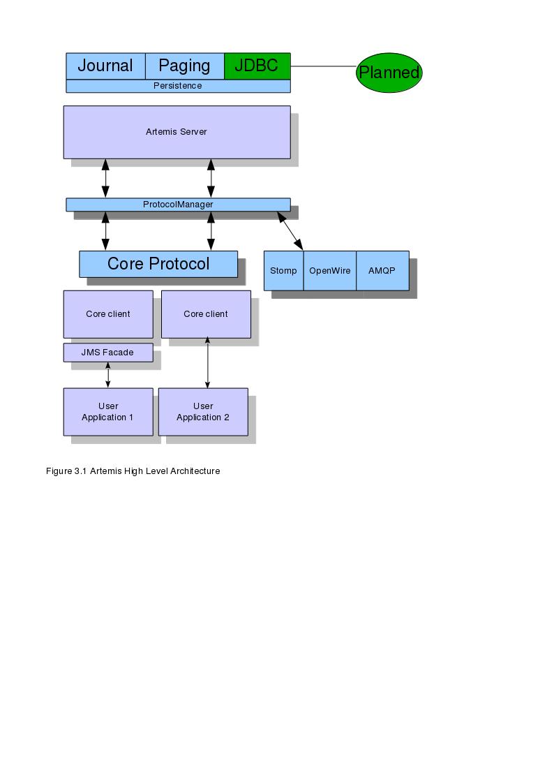 ActiveMQ Artemis architecture1