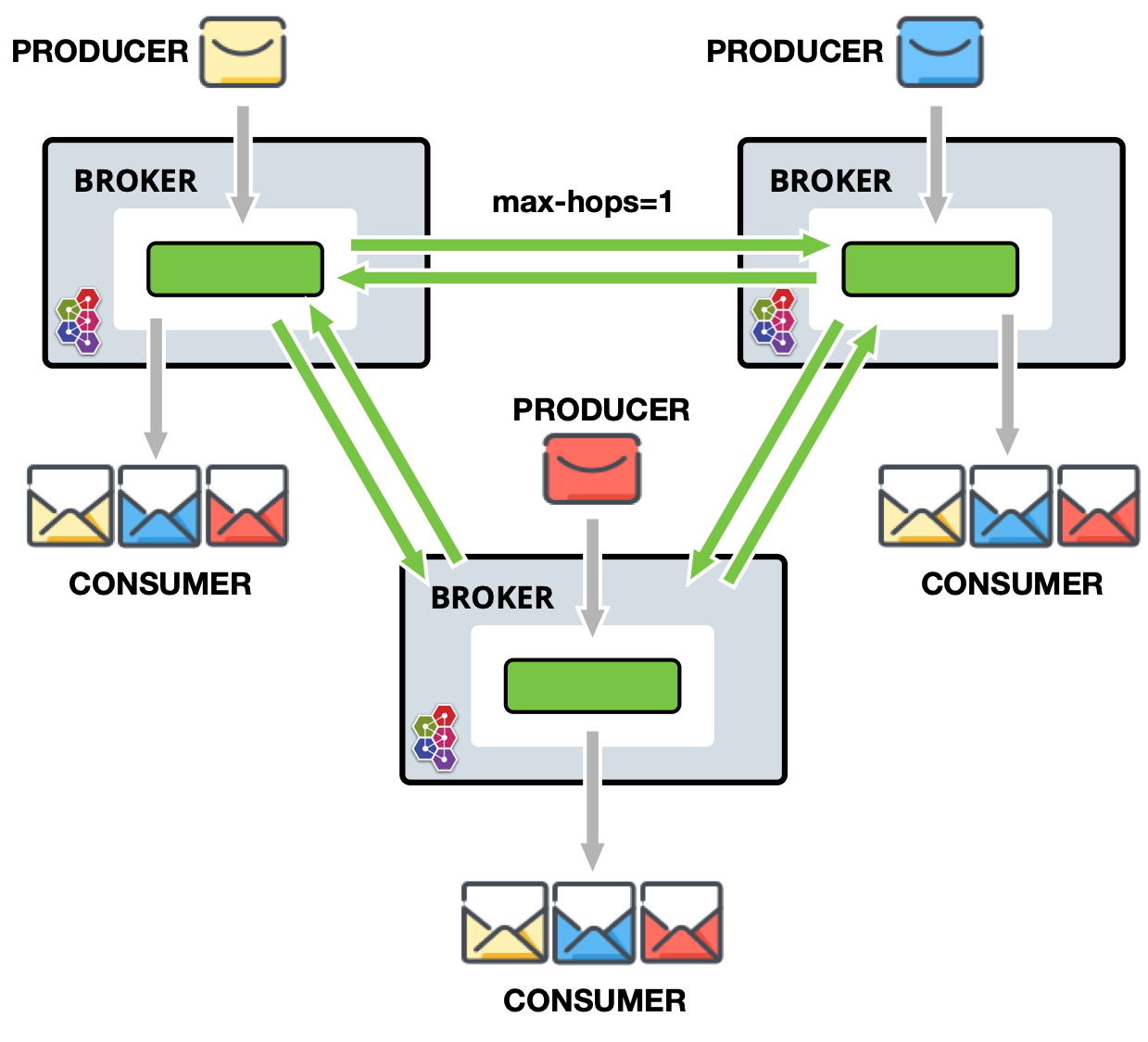 Address Federation