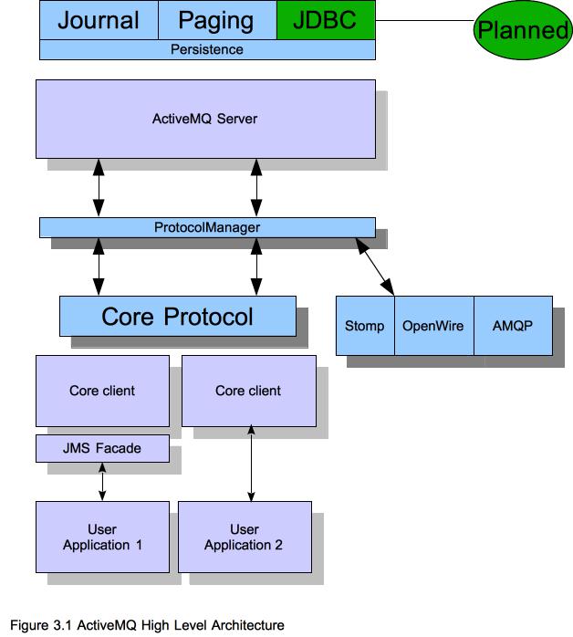 ActiveMQ architecture1