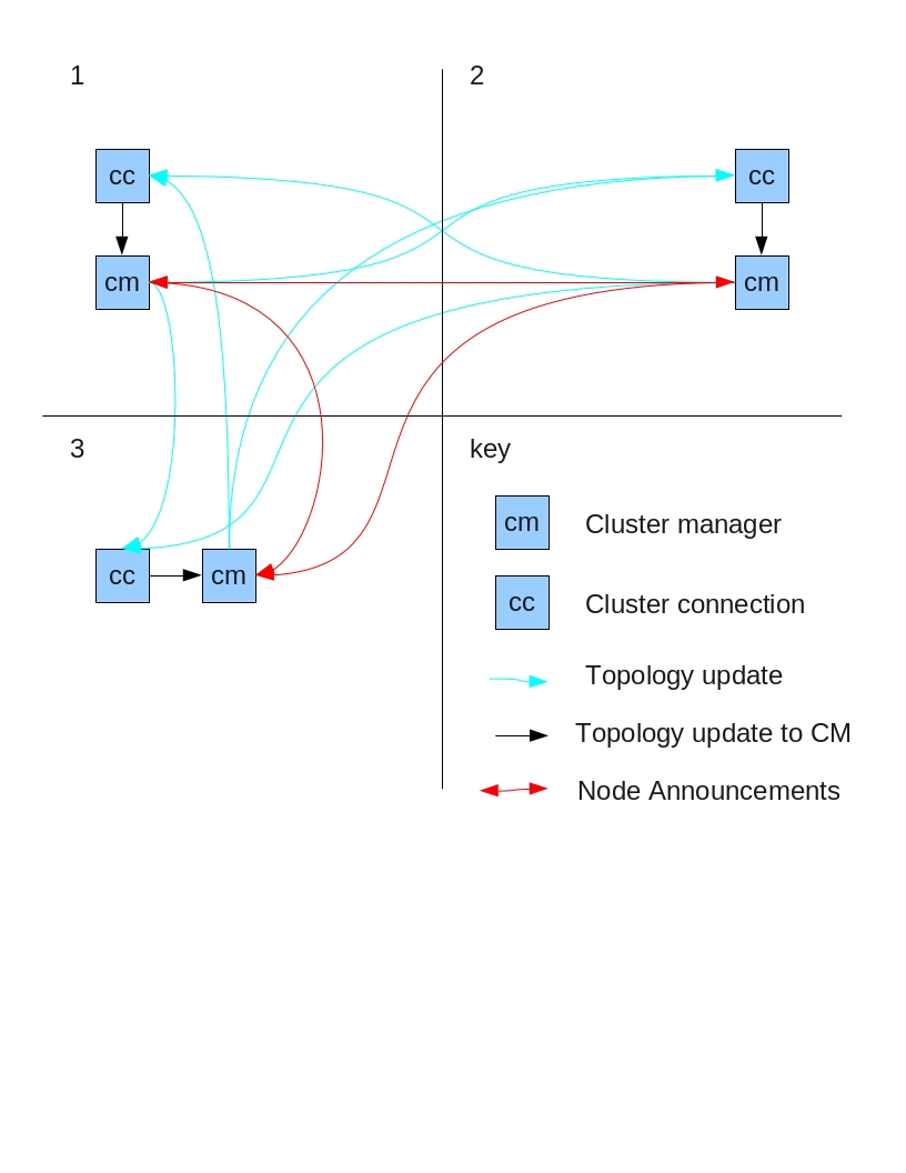 ActiveMQ Artemis topology-update.jpg