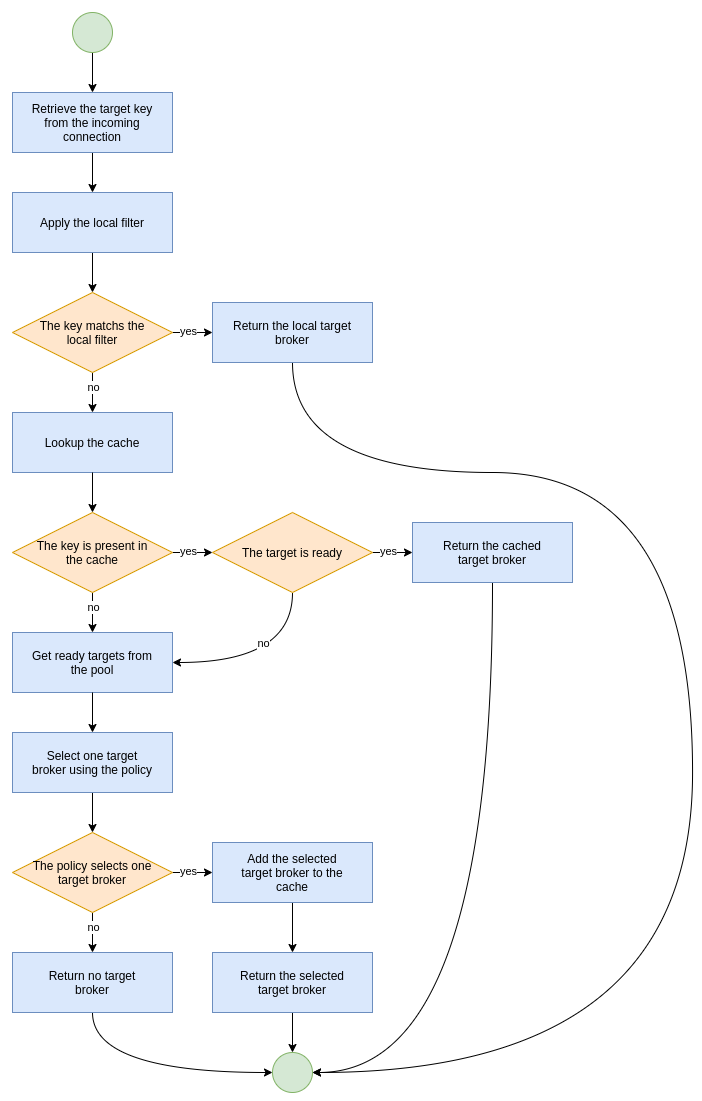 Broker Balancer Workflow