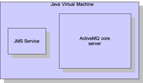 ActiveMQ architecture3