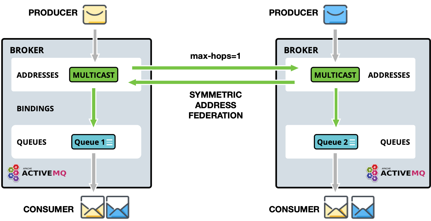 Address Federation