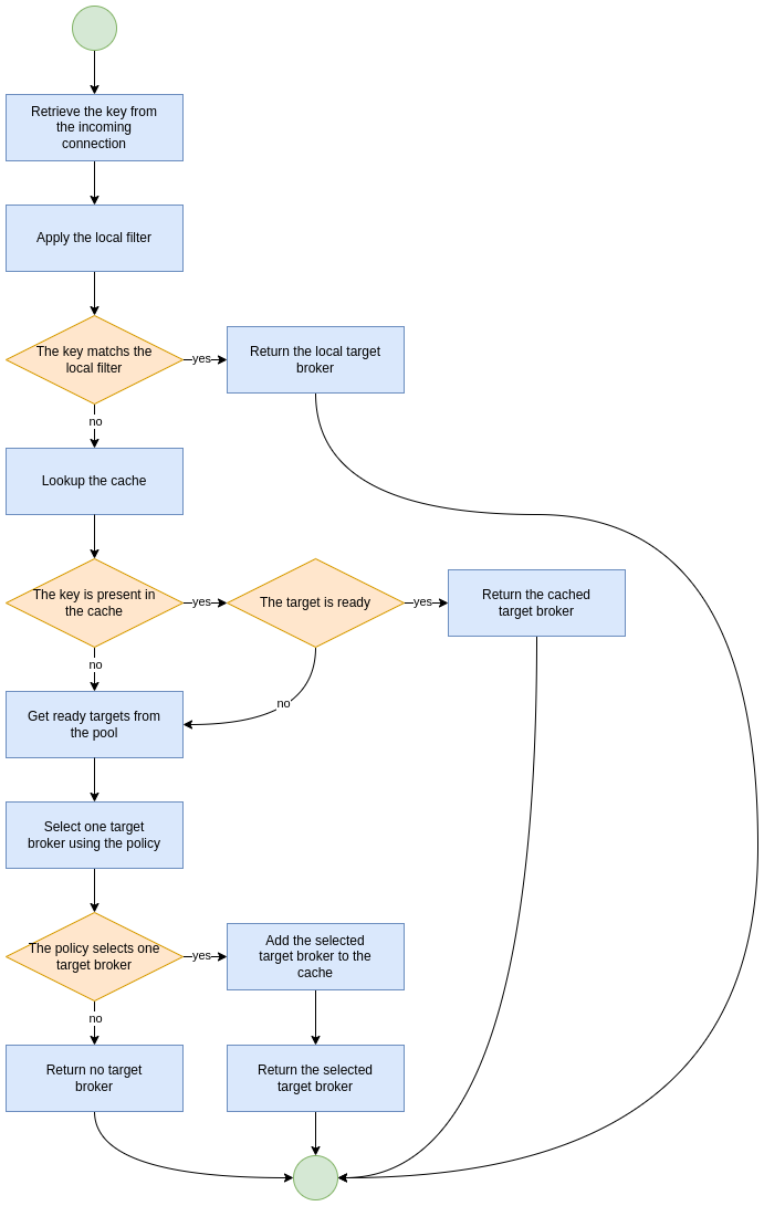 Connection Router Workflow