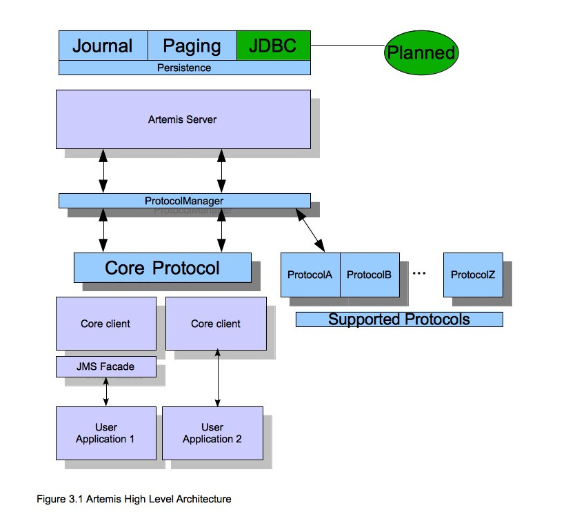 ActiveMQ Artemis architecture1