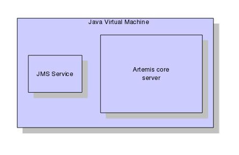 ActiveMQ Artemis architecture3