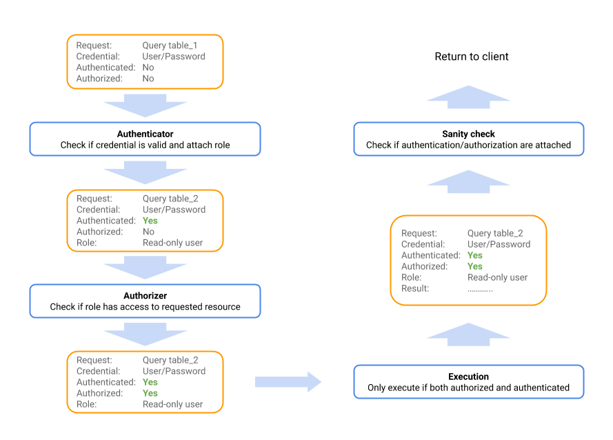 Druid security check flow