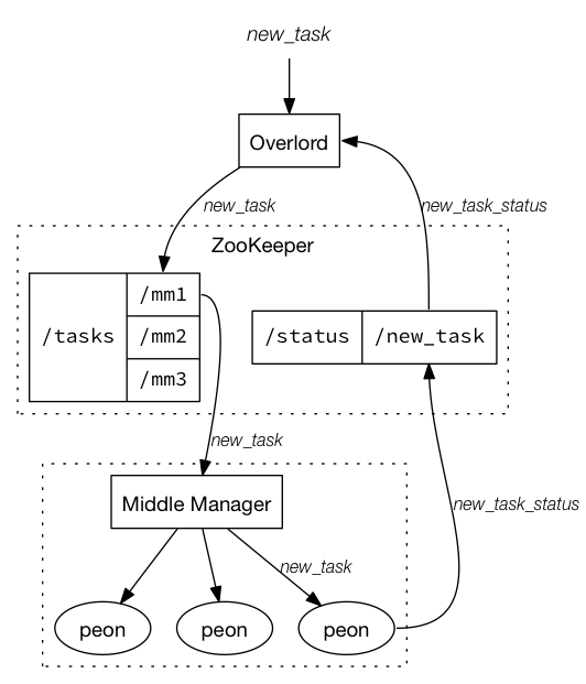 Indexing Service