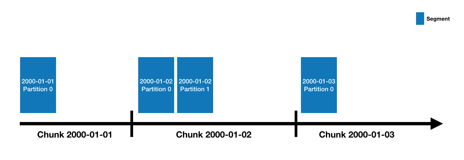 Segment timeline