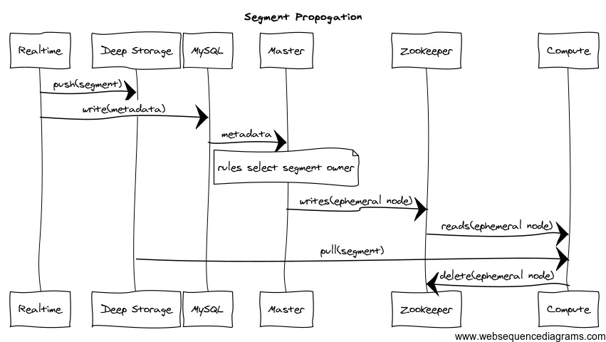 Segment Propagation