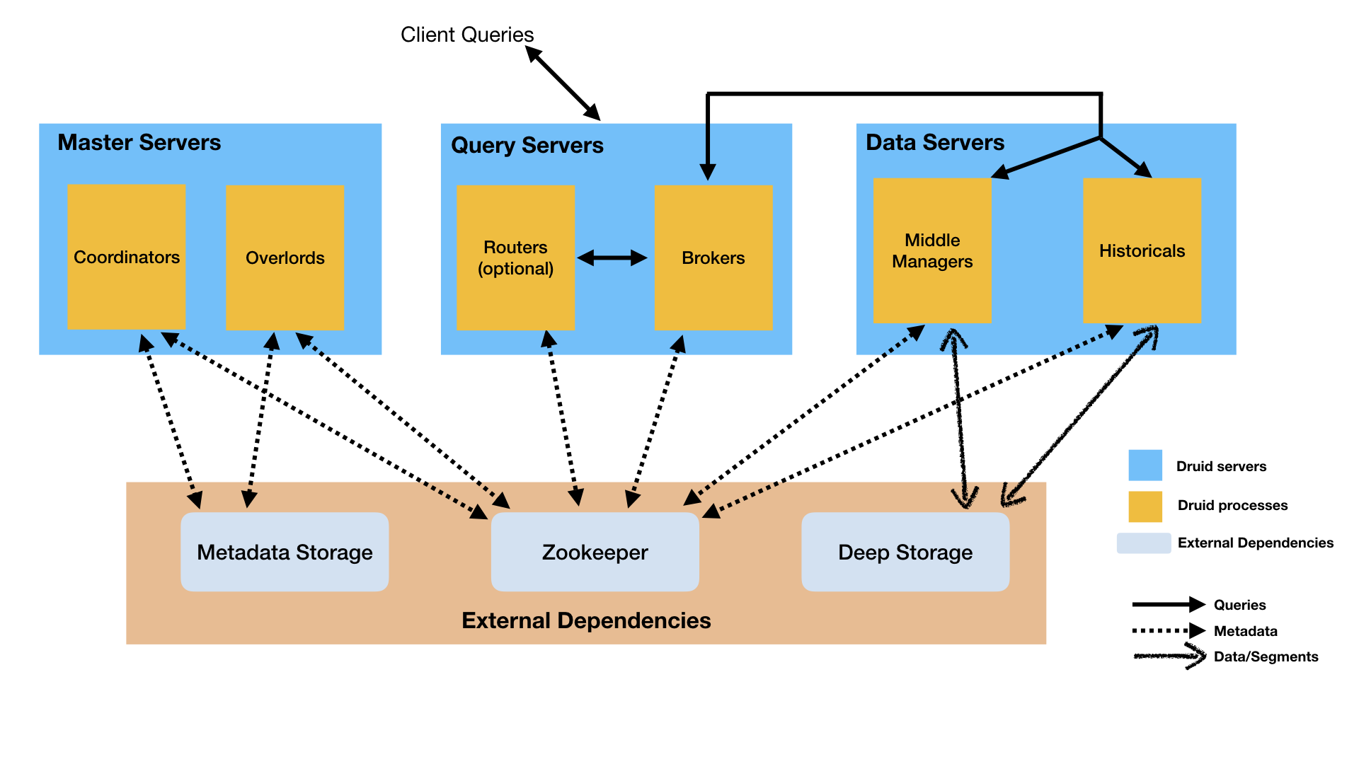 Druid architecture