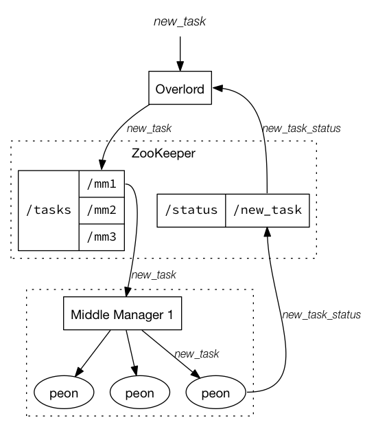 Indexing Service