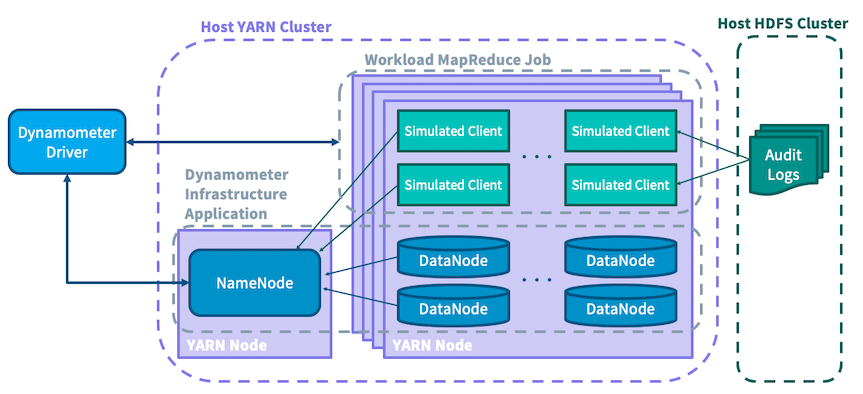 Dynamometer Replay Architecture