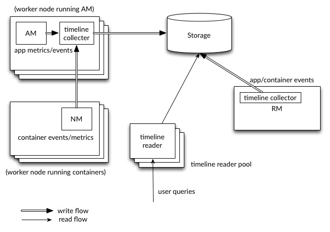 Timeline Service v.2  architecture