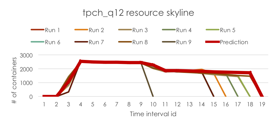 Tpch job history prediction