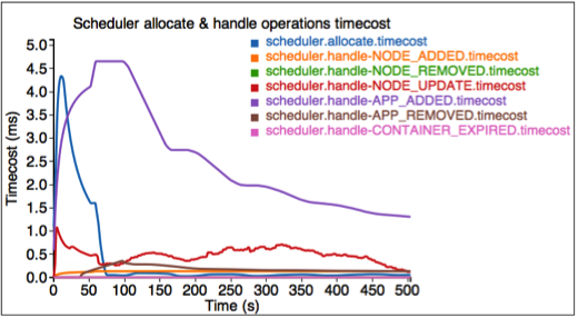 Scheduler Opertion Timecost