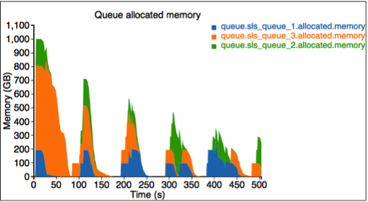 Queue Allocated Resource (Memory)