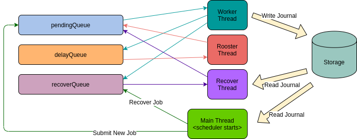 Balance Procedure Scheduler