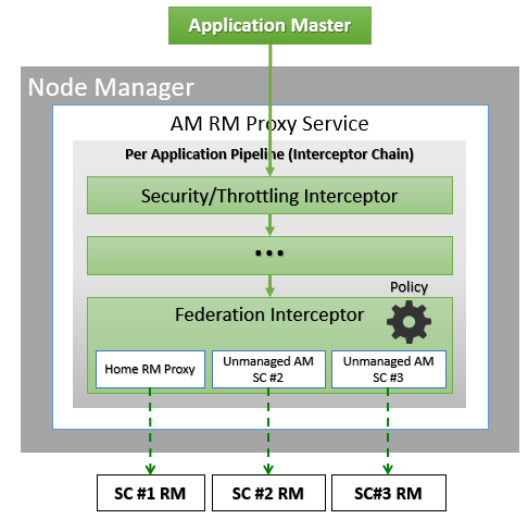 Architecture of the AMRMProxy interceptor chain | width=800