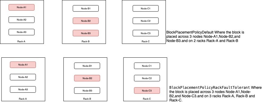 Rack Fault Tolerant Policy