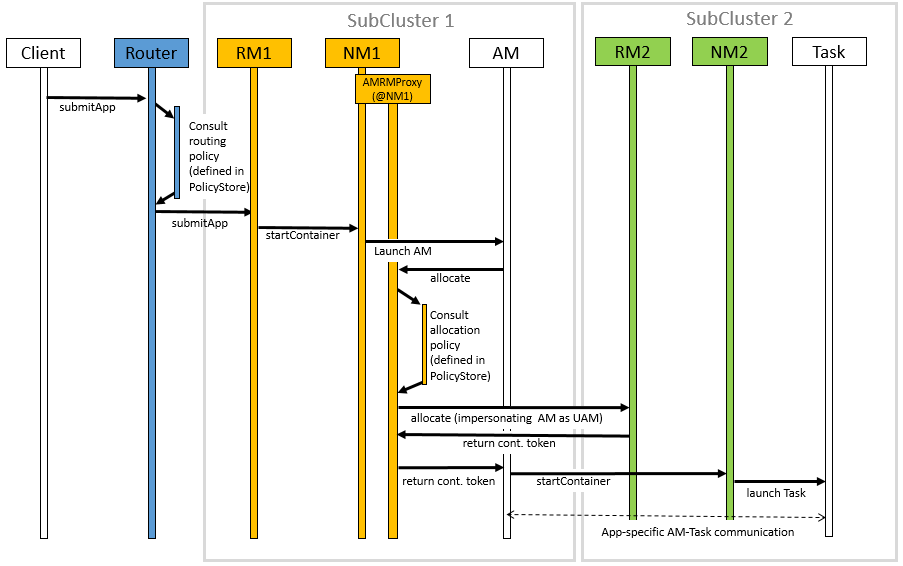 Federation Sequence Diagram | width=800