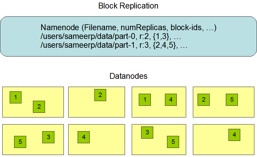 HDFS DataNodes