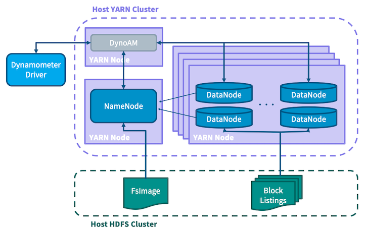 Dynamometer Infrastructure Application Architecture