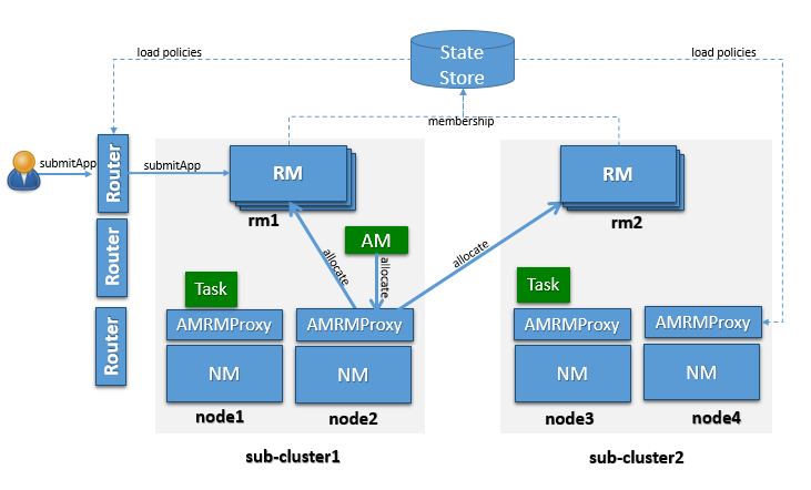 YARN Federation Architecture | width=800