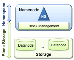 HDFS Layers