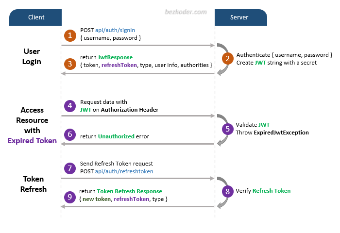 spring-boot-refresh-token-jwt-example-flow