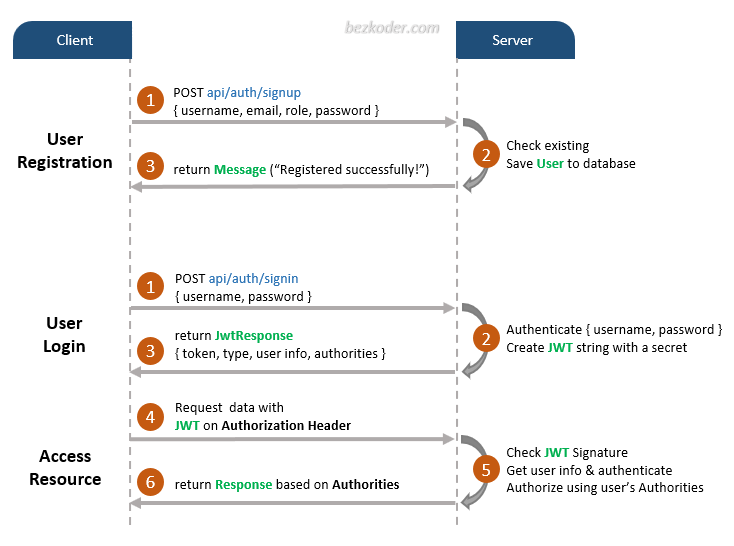 spring-boot-jwt-authentication-spring-security-flow