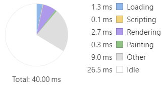 Universal local time allocation