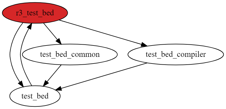 Example graph