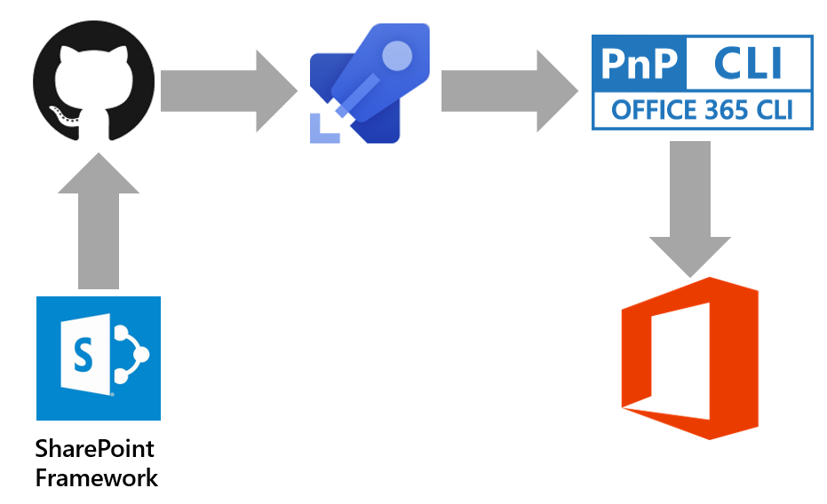 SPFx and Azure Pipelines overview