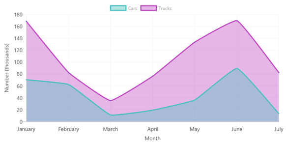 Line Chart