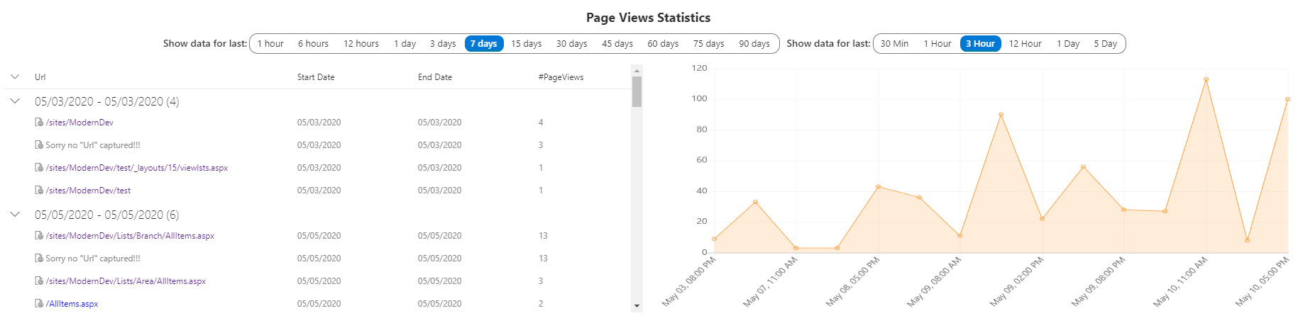 AppInsights Dashboard - Page Statistics