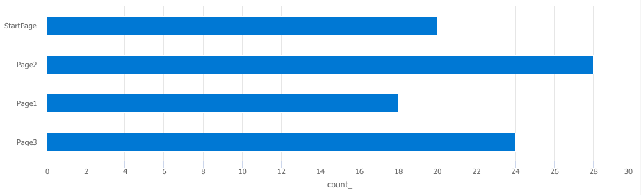 Page visit count evaluation