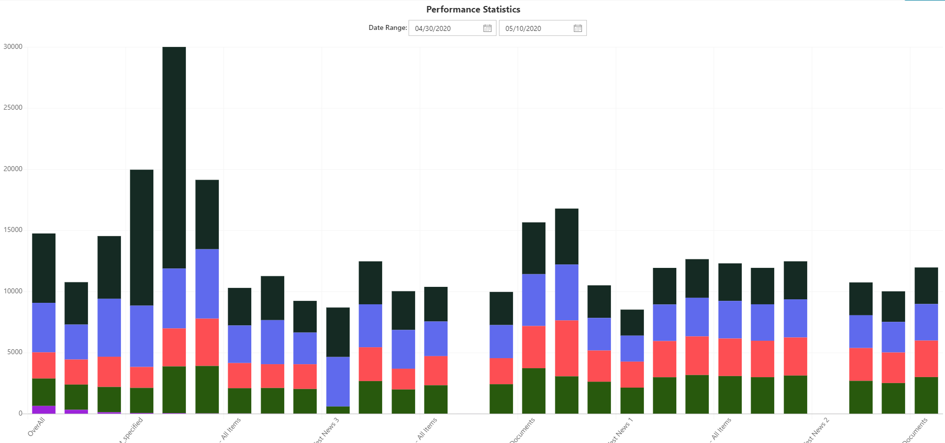 AppInsights Dashboard - Performance Statistics