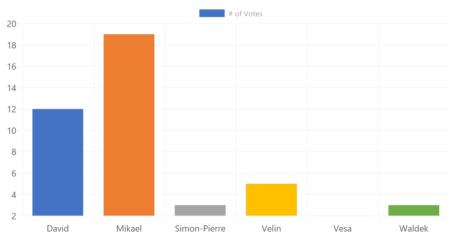 Bar Chart