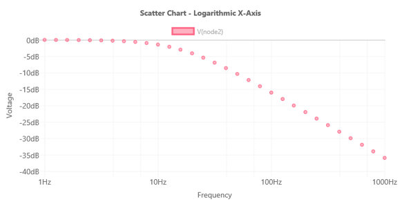 Scatter Chart