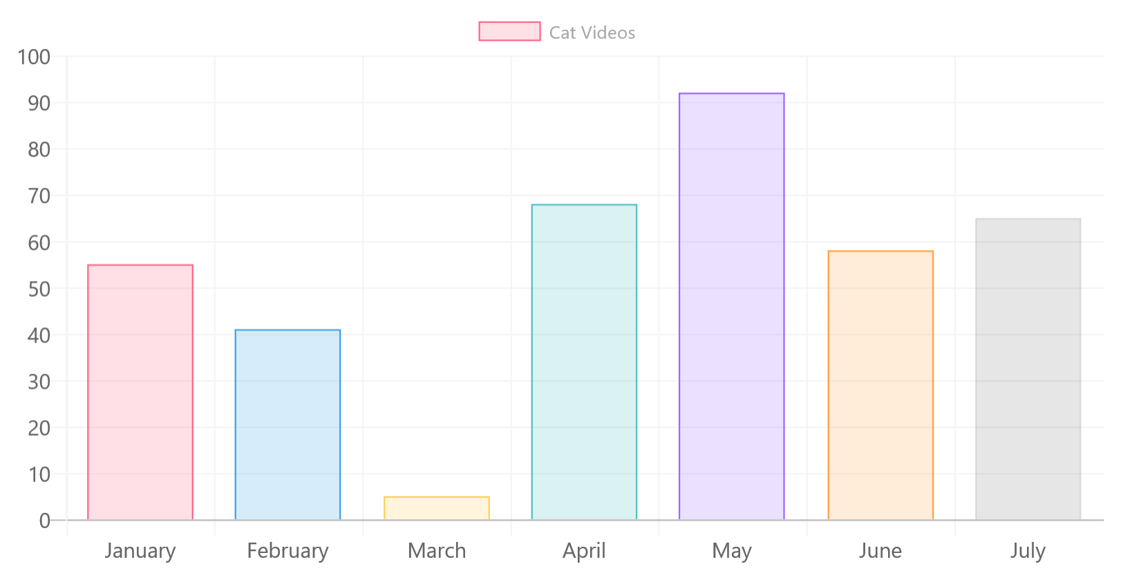 Bar Chart with Static Data