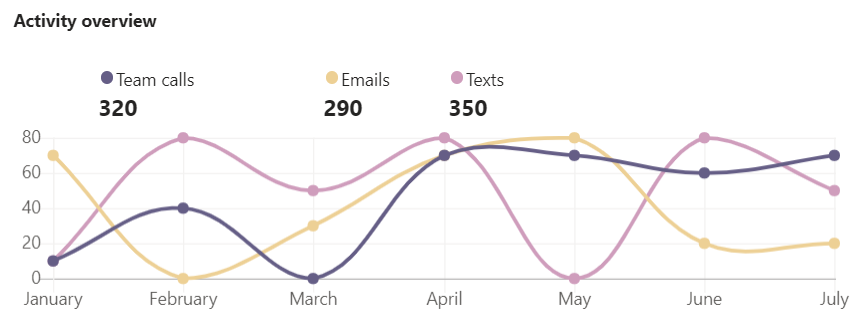 Activity chart detail