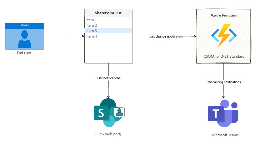 Solution Architecture