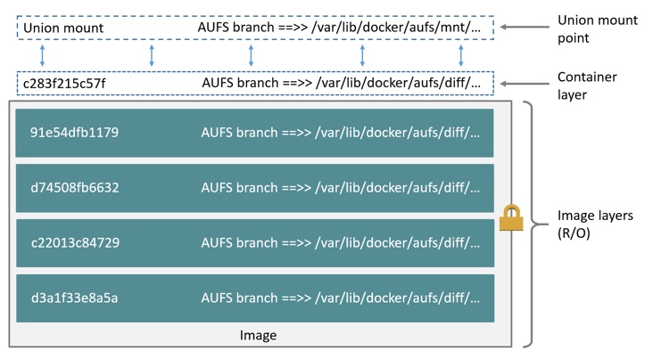 Layers of an Ubuntu container