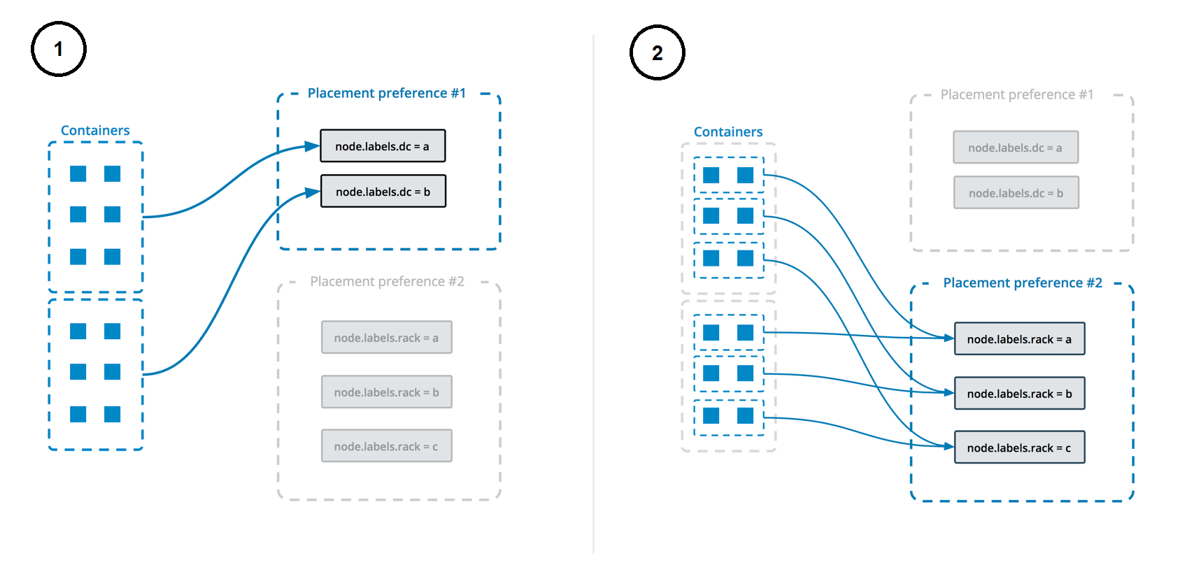 placement preferences example